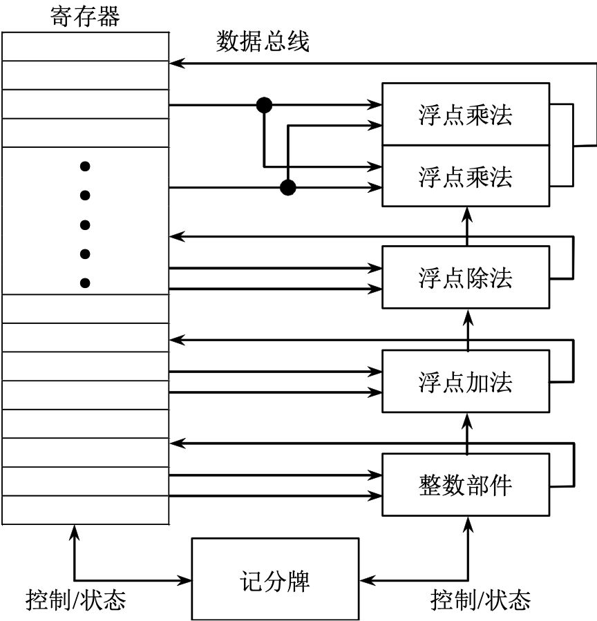 指令级并行技术与 MIPS 指令乱序执行 | Zobin