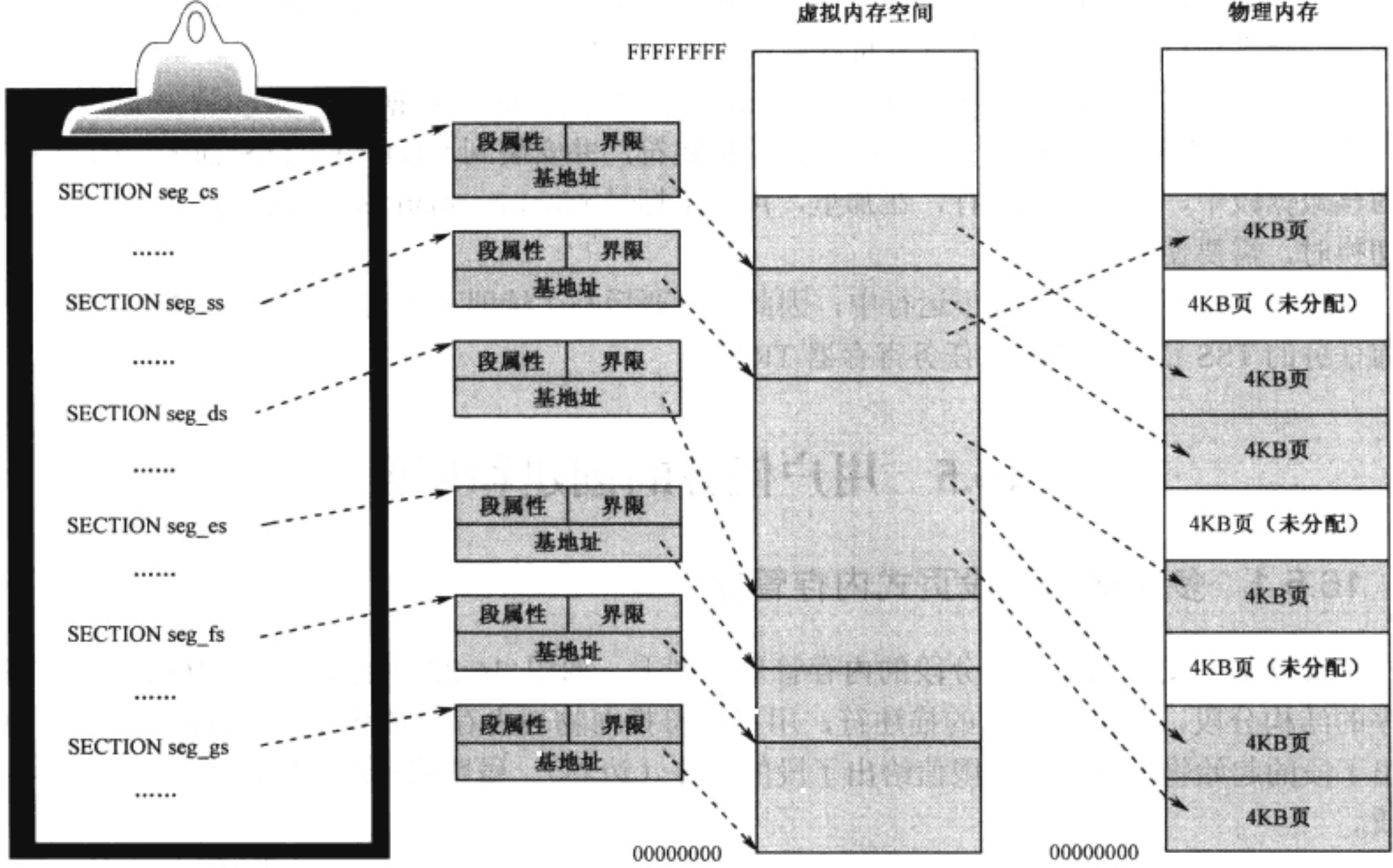 Zobin 分页机制和动态页面分配 | Zobin
