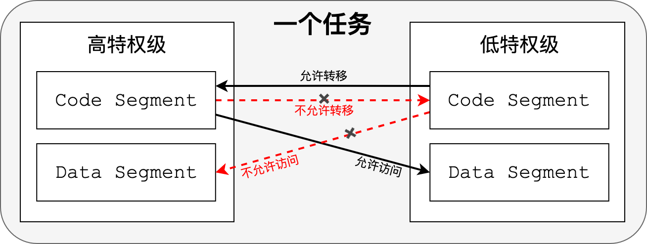 任务和特权级别 | Zobin