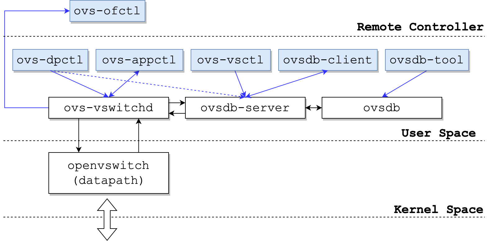 What Is Open Vswitch (Ovs)? | Data centre networking: what is OVS? – YGNC