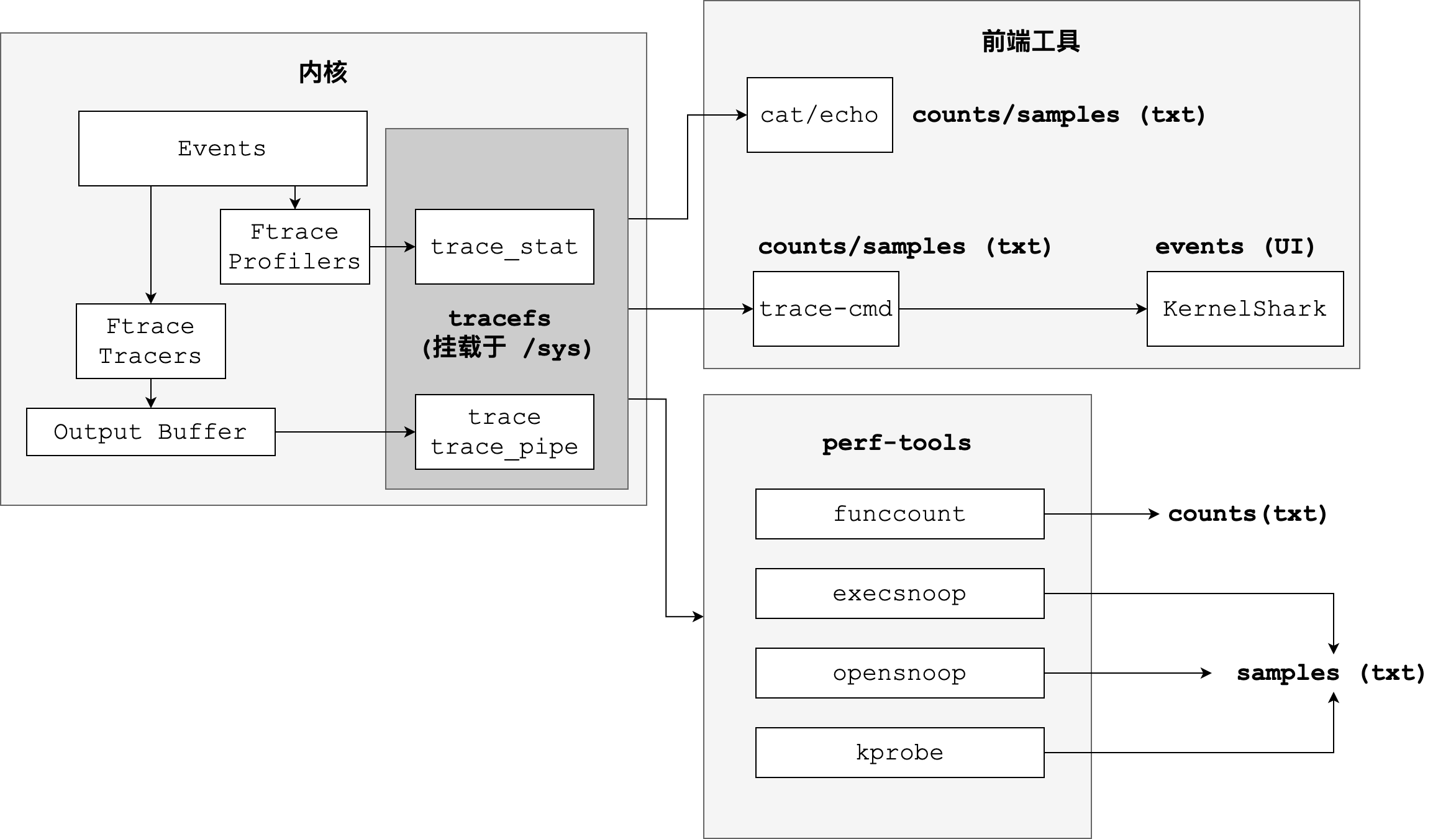 内核调试工具：Ftrace 的介绍和使用 | Zobin